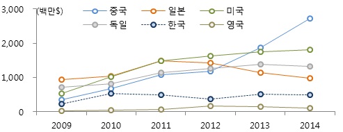 이미지: [국가별 산업용 로봇 시장규모]