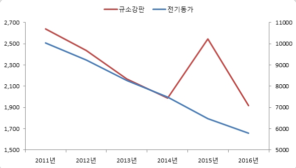 이미지: 규소강판전기동가격