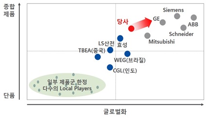 이미지: [글로벌 중전기기 시장 경쟁현황]