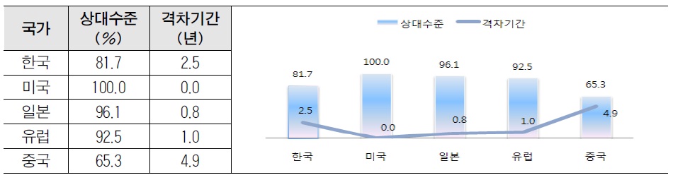 이미지: 기술분야별 상대수준 및 격차기간1