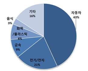 이미지: [분야별 판매 분포]
