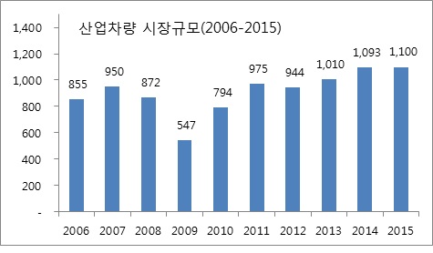 이미지: [산업차량 시장규모]