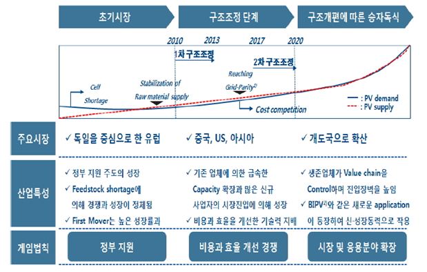 이미지: 세계 태양광 산업주기 동향