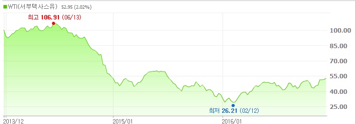 이미지: 유가차트