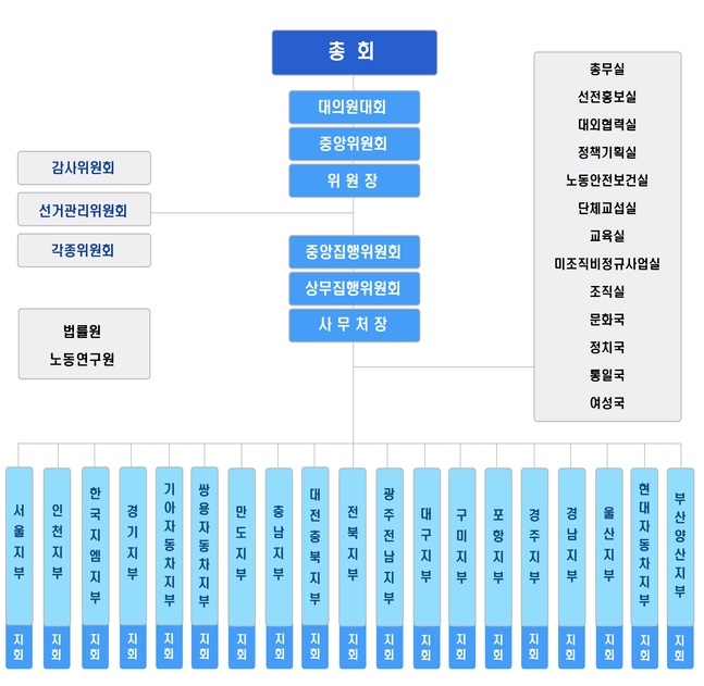 이미지: 전국금속노조조직도