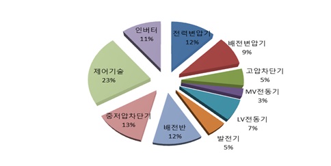 이미지: <제품별 구성 비율>