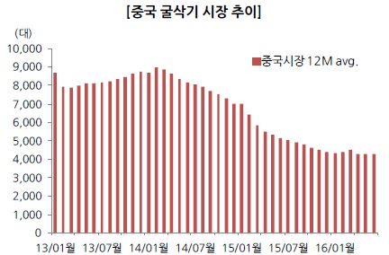 이미지: 중국 굴삭기 시장 추이