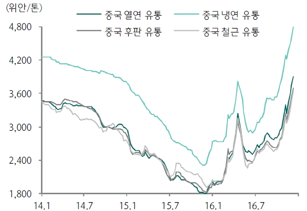이미지: 중국철강재가격
