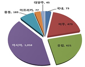 이미지: <지역별 시장 규모>