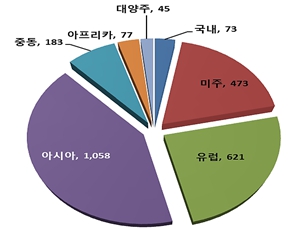 이미지: 지역별시장규모