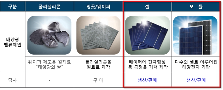 이미지: 태양광밸류체인