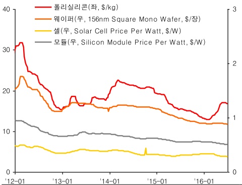 이미지: 태양광제품가격추이