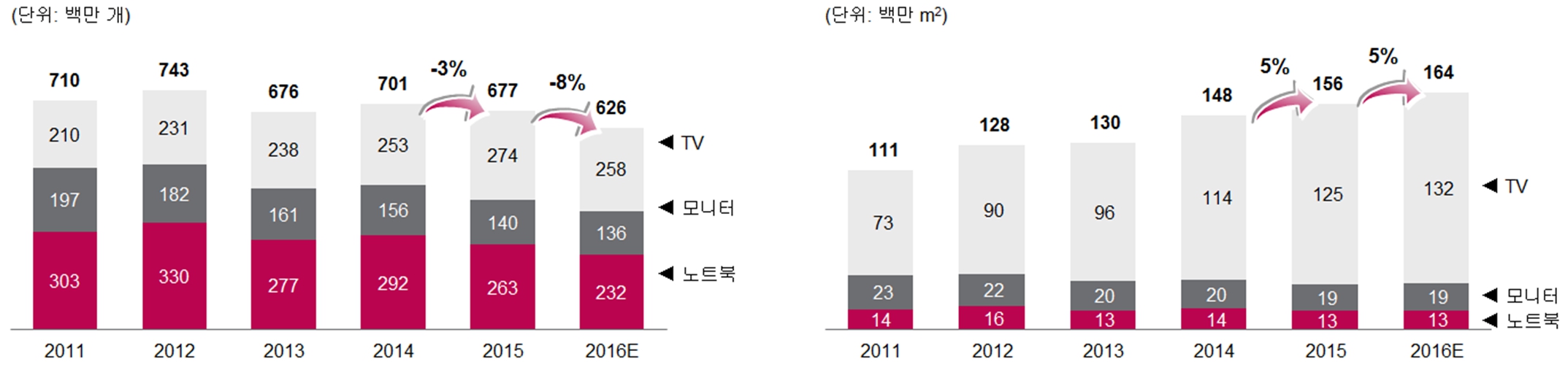 이미지: 판낼 출하량 출하면적 추이 및 전망