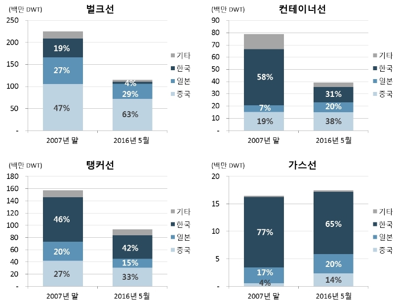 이미지: 한중수주잔고비중변화