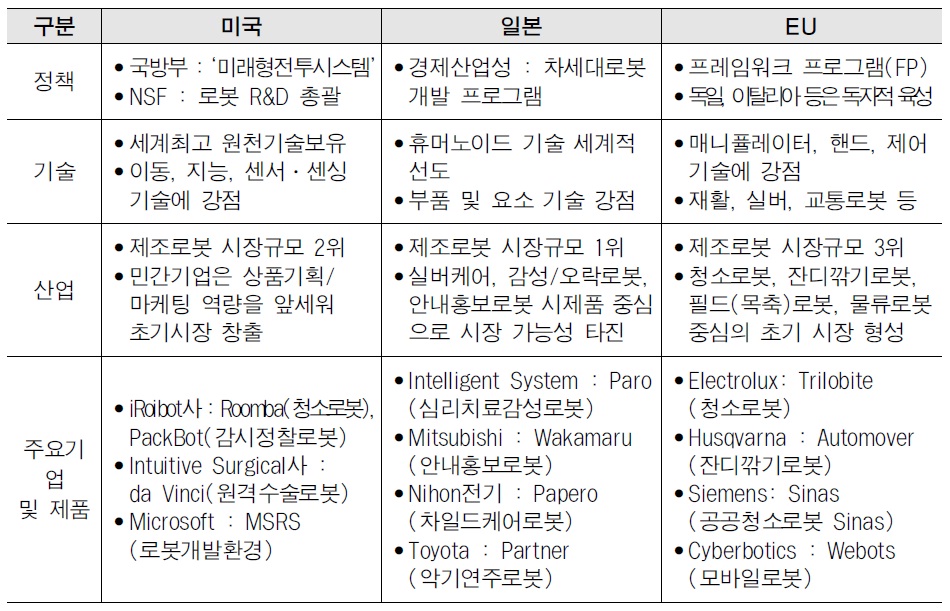 이미지: 해외 주요국 로봇산업 동향