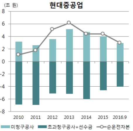 이미지: 현대중공업순운전자본