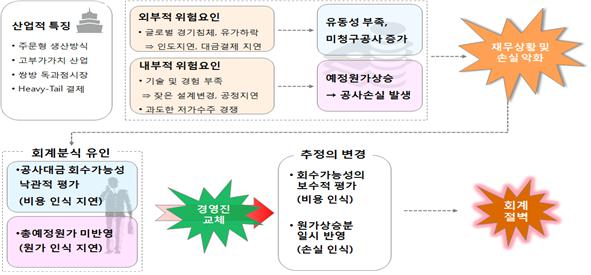이미지: 회계절벽의 발생흐름
