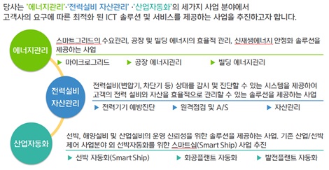 이미지: [ICT솔루션 사업 개요]