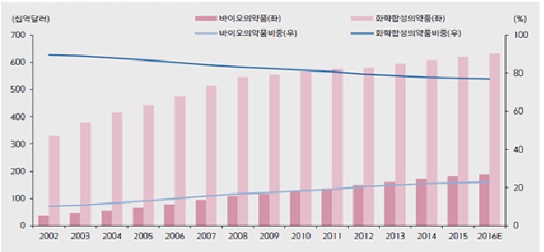 이미지: 세계 의약품 규모 및 바이오의약품 시장규모