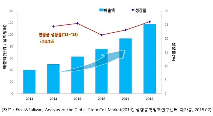 이미지: [세계 줄기세포 시장 현황 및 전망]
