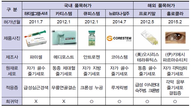 이미지: 세계 줄기세포치료제 판매 허가 현황