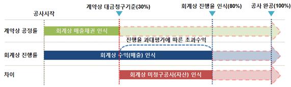 이미지: 미청구공사 발생가능성