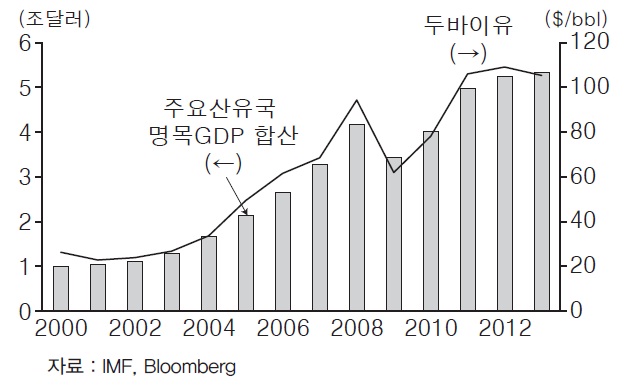 이미지: 유가 및 중동국가의 gdp_lg경제