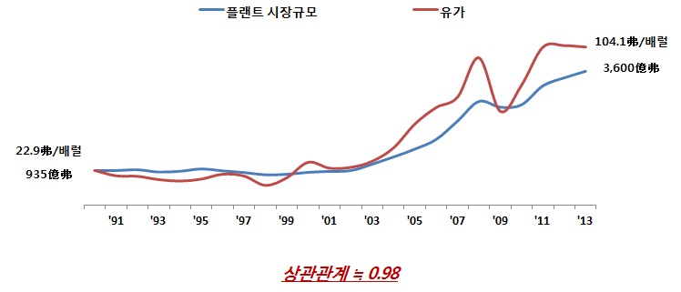 이미지: 유가와 세계 플랜트 시장 규모의 관계