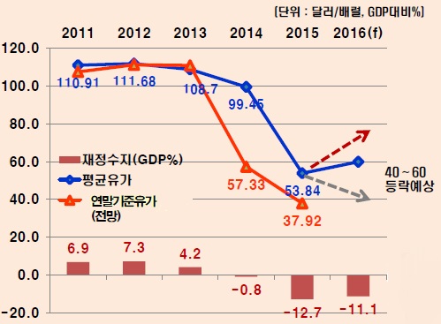 이미지: 유가에 따른 산유국 재정수지