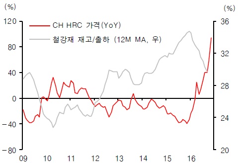 이미지: 중국 철강재 재고비율 및 가격 추이