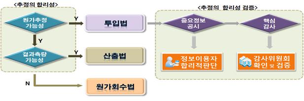 이미지: 투입법 및 원가회수법 적용 방침