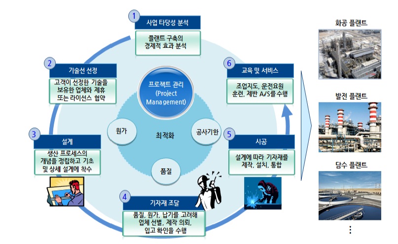 이미지: 플랜트 사업과정_삼성경제