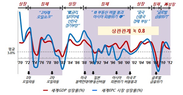 이미지: gdp성장률과 epc시장 성장률의 관계_삼성경제
