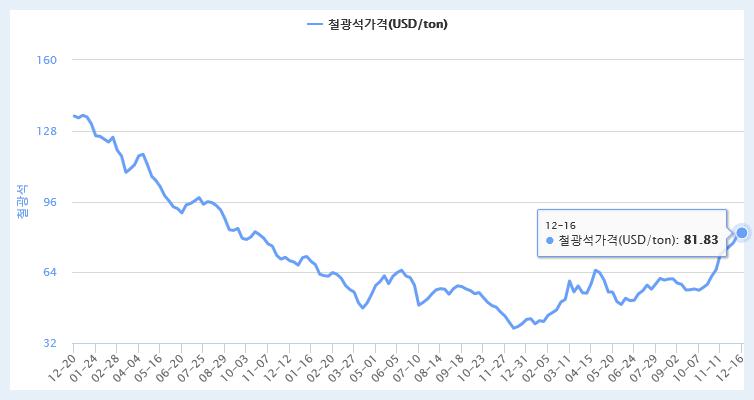 이미지: 철광석 가격 추이