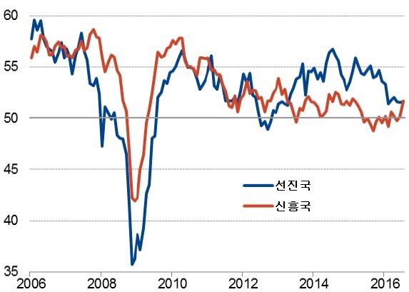 이미지: Markit PMI