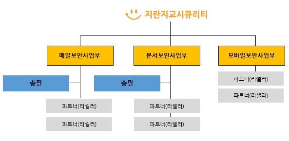 이미지: 지란지교시큐리티파트너관계도