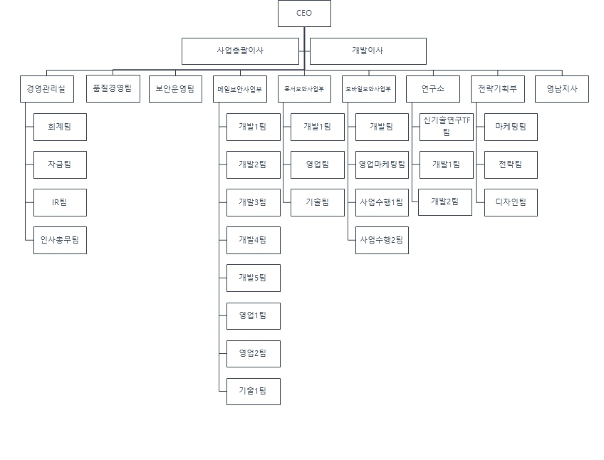 이미지: 지란지교시큐리티 조직도