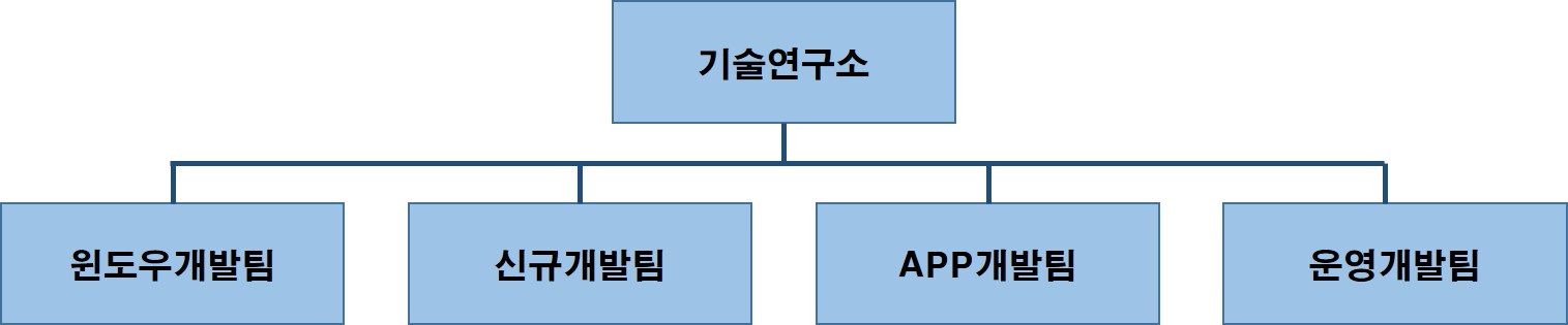 이미지: 기술연구소 조직도