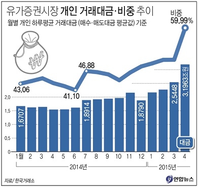 이미지: 유가증권시장 개인 거래대금 및 비중 추이