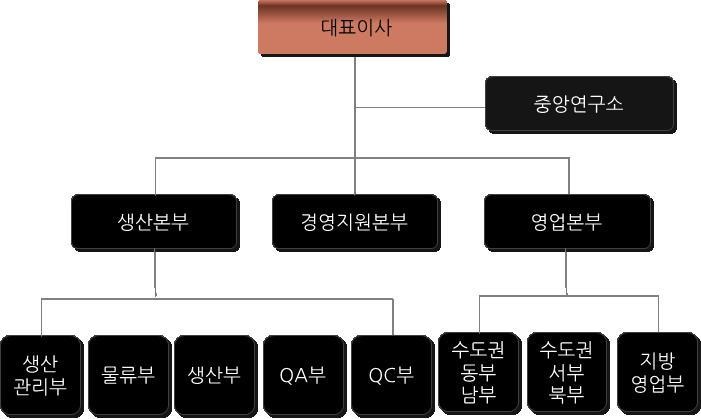 이미지: 150513한국인스팜조직도(수정)