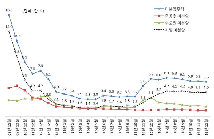 이미지: 미분양주택 추이