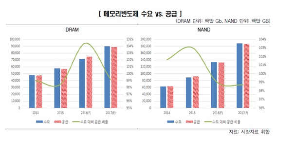 이미지: 메모리반도체 수요와 공급