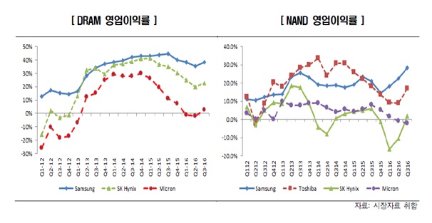 이미지: 메모리반도체 수익성 지표