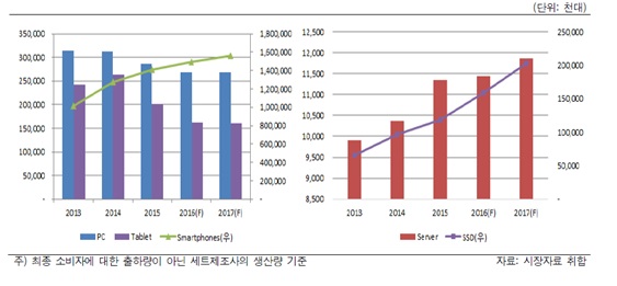 이미지: 주요 IT 수요제품의 생산량