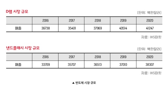 이미지: 메모리반도체시장 규모(예측치)