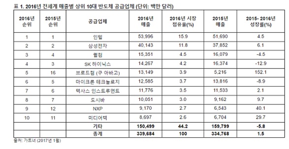 이미지: 2016년 전세계 반도체 시장 매출현황