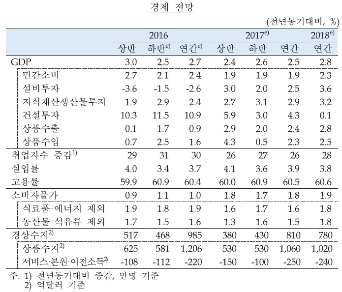 이미지: 국가경제전망(한국은행)
