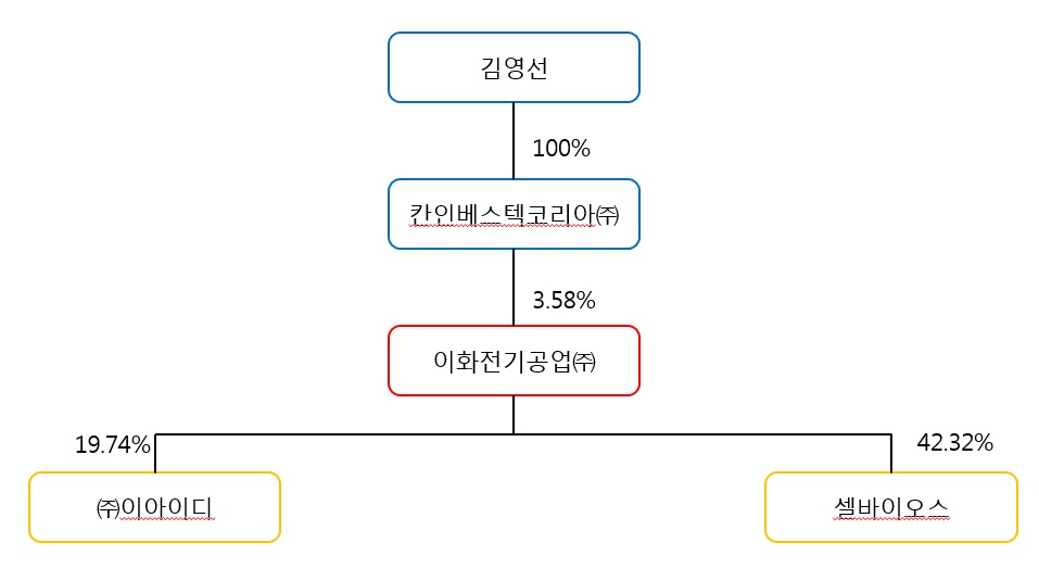 이미지: 이화전기공업(주) 지분도