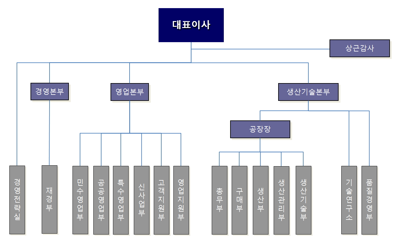 이미지: 조직도1