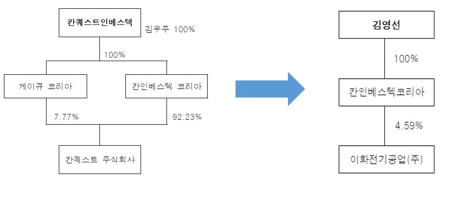 이미지: 지분구조의 단순화